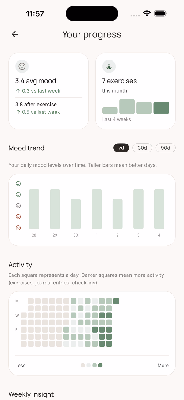 Your progress dashboard with stat cards (3.4 avg mood, 7 exercises this month), a 7-day mood trend bar chart, and an activity heatmap.
