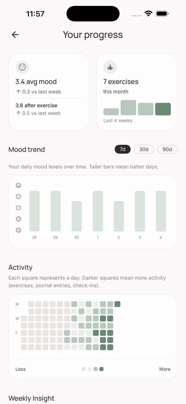Your progress dashboard with stat cards (3.4 avg mood, 7 exercises this month), a 7-day mood trend bar chart, and an activity heatmap.